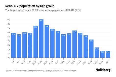 reno nevada population 2024